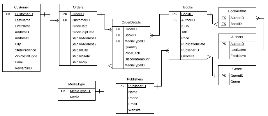 Entity relationship diagram for the BookOrdering database. It contains several tables, all connected.