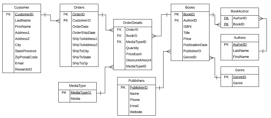 Compare Relational And Nosql Databases Design The Logical Model Of Your Relational Database Openclassrooms