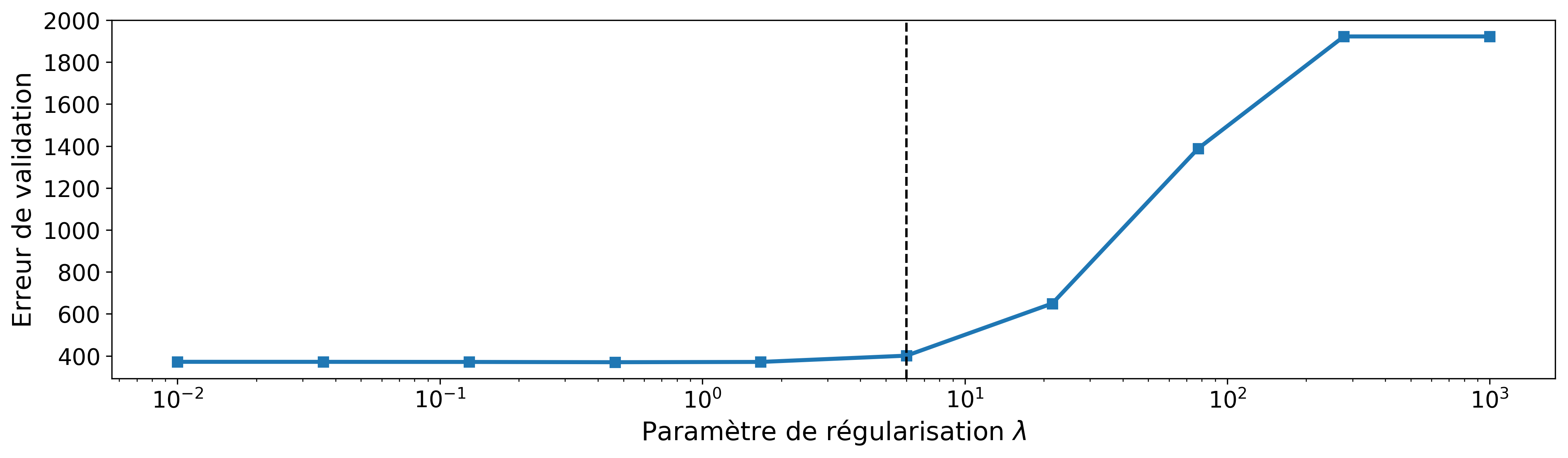 Critère de validation en fonction du paramètre de régularisation pour le lasso. La ligne en pointillé indique la valeur que nous avons retenue.