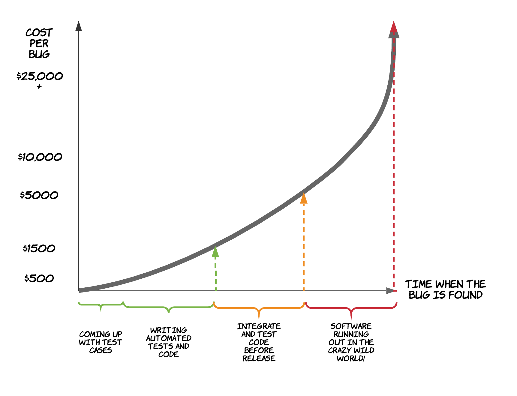 Cost per defect as time passes, diagram.