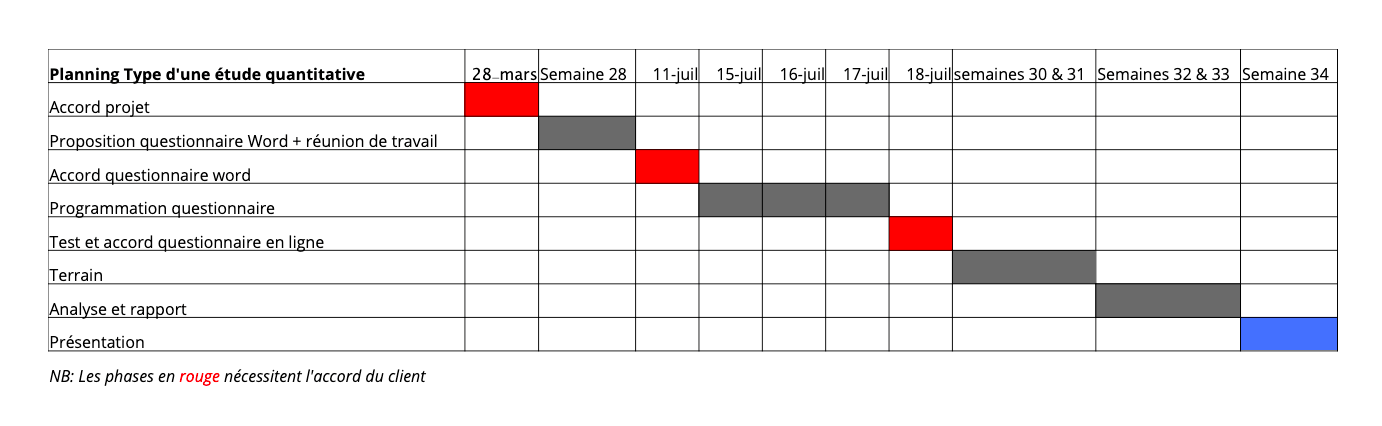 Exemple d'un calendrier avec différents jalons