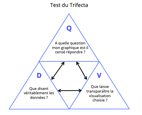 Représentation graphique du test du Trifecta.