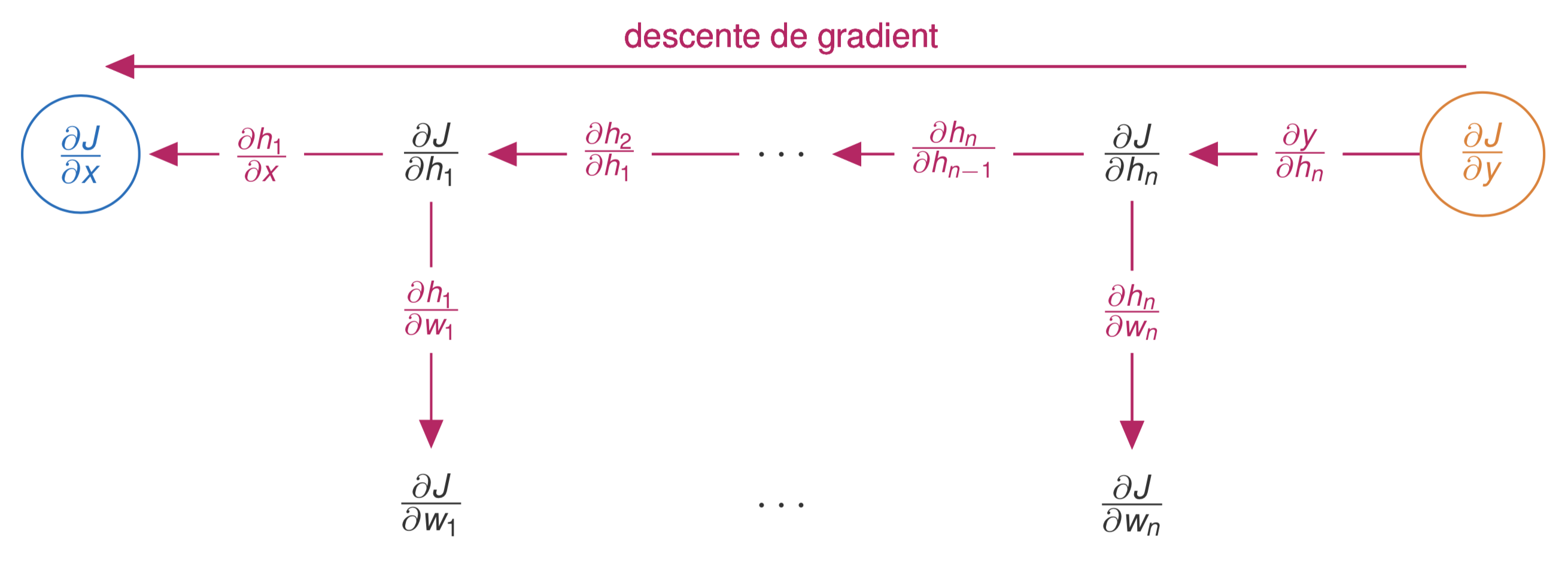 Mécanisme de propagation par chaînage arrière.