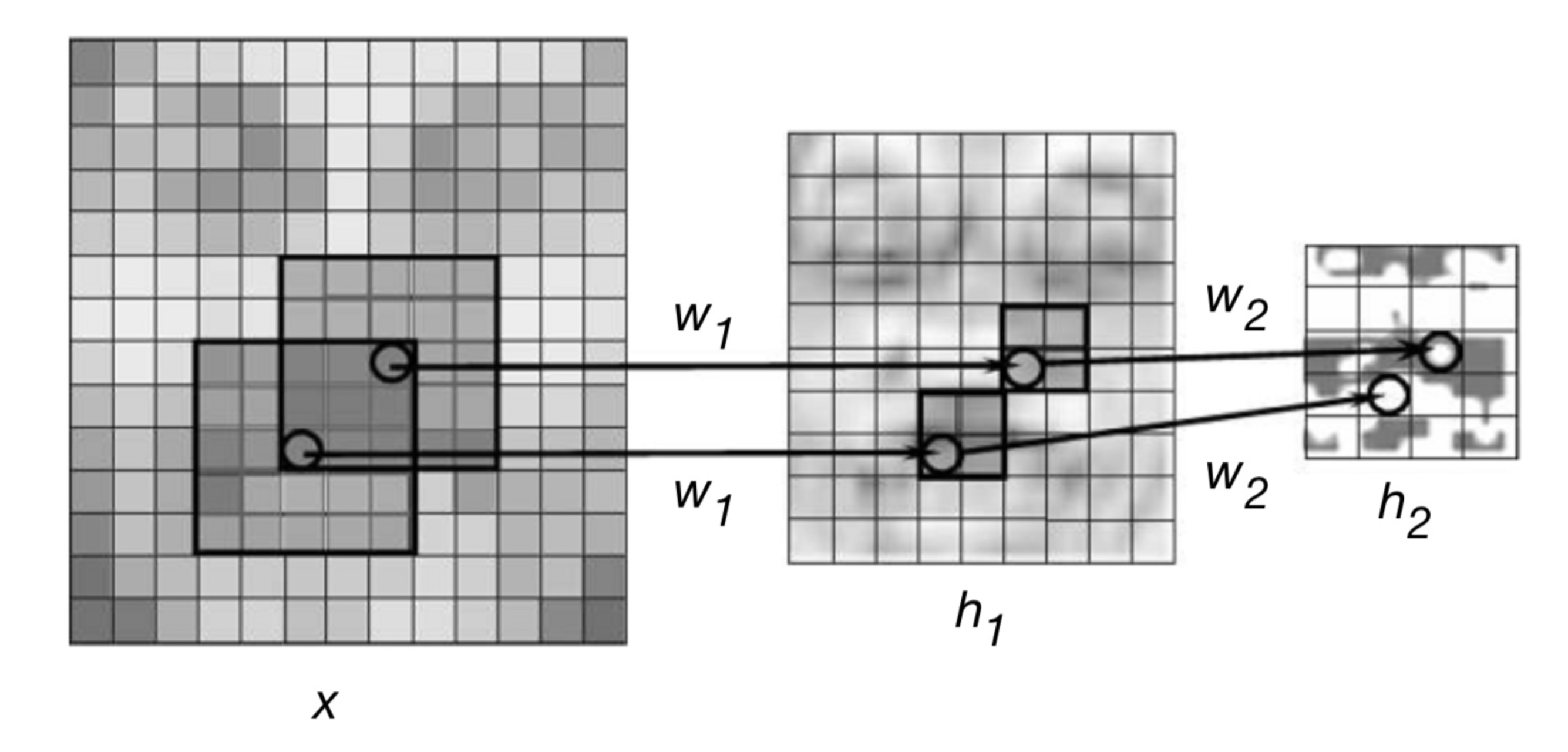Réseaux de neurones convolutifs.