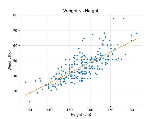 Weight vs Height