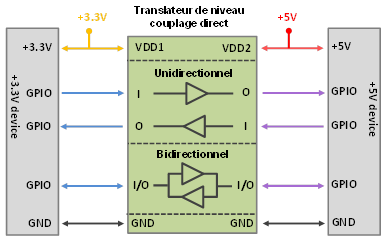 Figure 2 : Deux types de liaisons possibles, uni et bidirectionnelle.