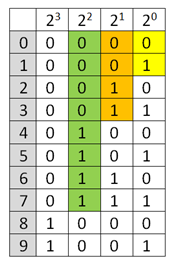 Représentation binaire des chiffres de la base 10