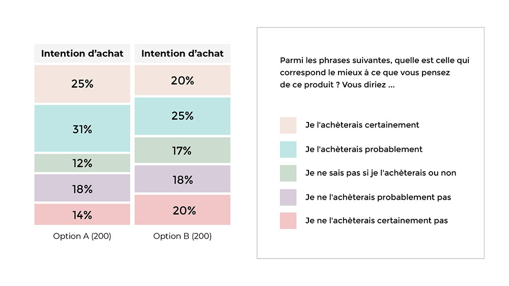 Représentation graphique d'intention d'achat entre les deux options de packaging des shampoing
