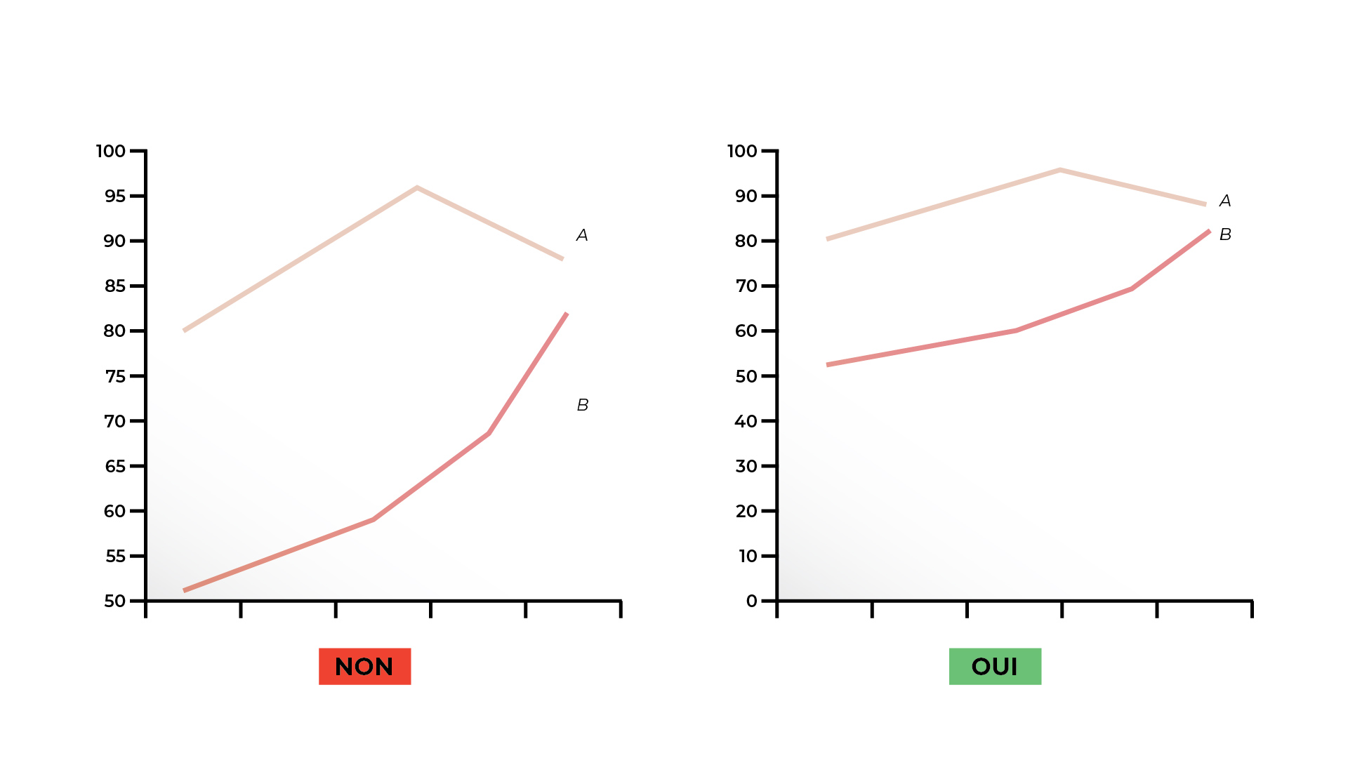 Représentation de deux graphiques : l'un démarrant son axe des ordonnées à 50 points et l'autre, commençant à 0 point. La représentation de la courbe est différente, portant à une interprétation différente.