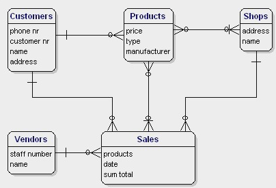 The ERD for the employee database indicates 5 tables for the database. The Customers table contains the attributes phone number, customer number, name, and address. The Products table contains the attributes price, type, and manufacturer. The Shops table