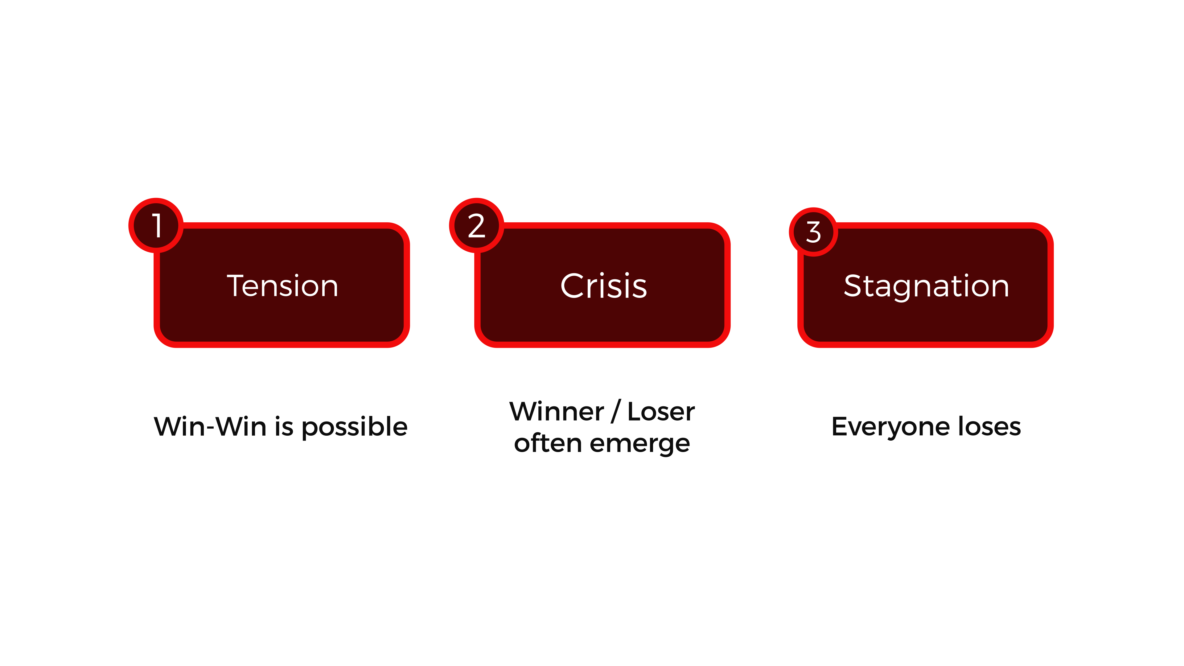 Timeline with three stages of a conflict