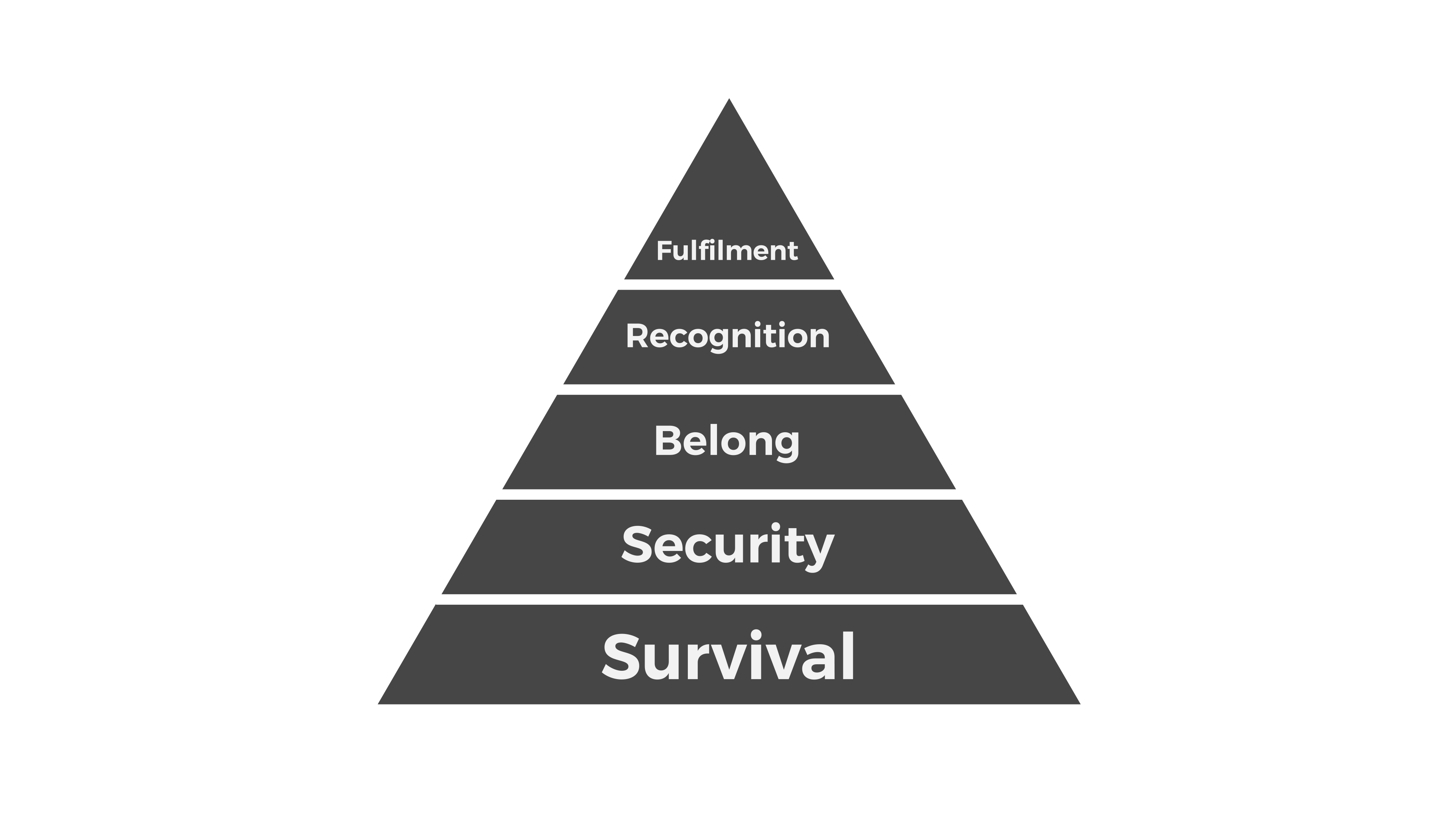 Pyramid of universal needs according to Maslow