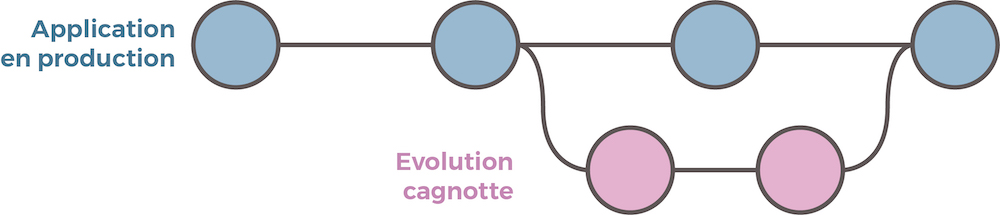 Branche principale et évolution Cagnotte
