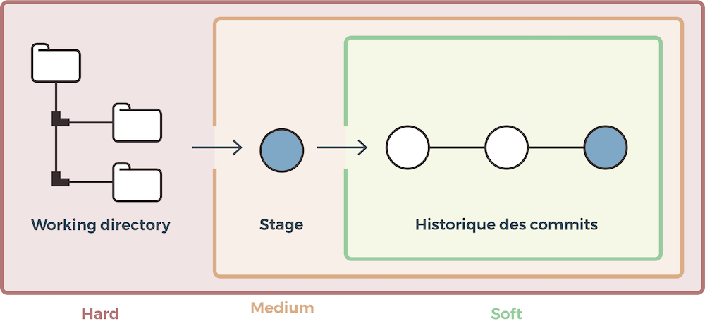 3 types de réinitialisation
