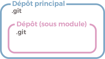 Sous-modules