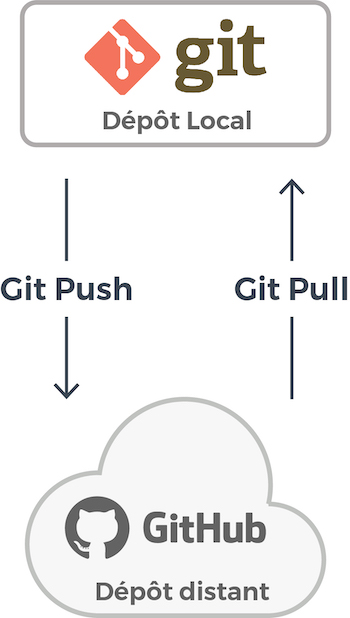 Pull et Push