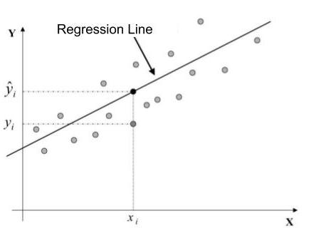 Analyze Two Quantitative Variables using Linear Regression - Perform an ...