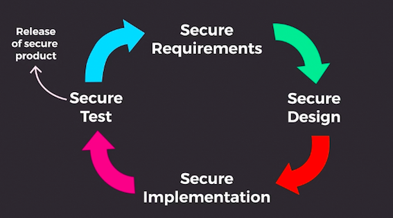 The traditional software development life cycle with security added to every phase.