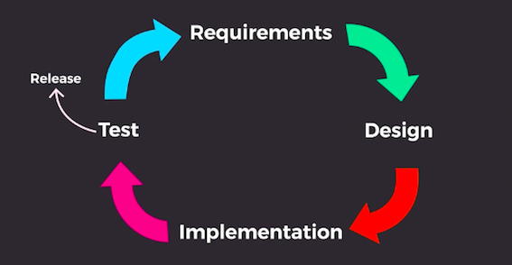 The Software Development Life Cycle (SDLC): Requirements, Design, Implementation, Test, and either Release or back to Requirements.