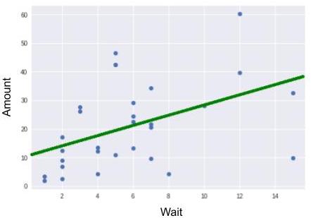 Regression Line Resulting from Equation y = 1.74x + 10.94