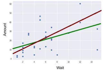 Two Regression Lines (one for each estimate) Resulting from Equation y=ax+b