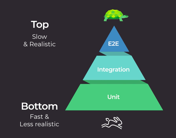 Testing Pyramid layering unit, integration and end to end tests.