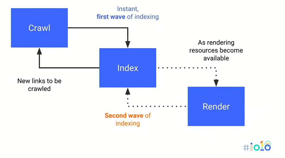 GoogleBot - Fonctionnement