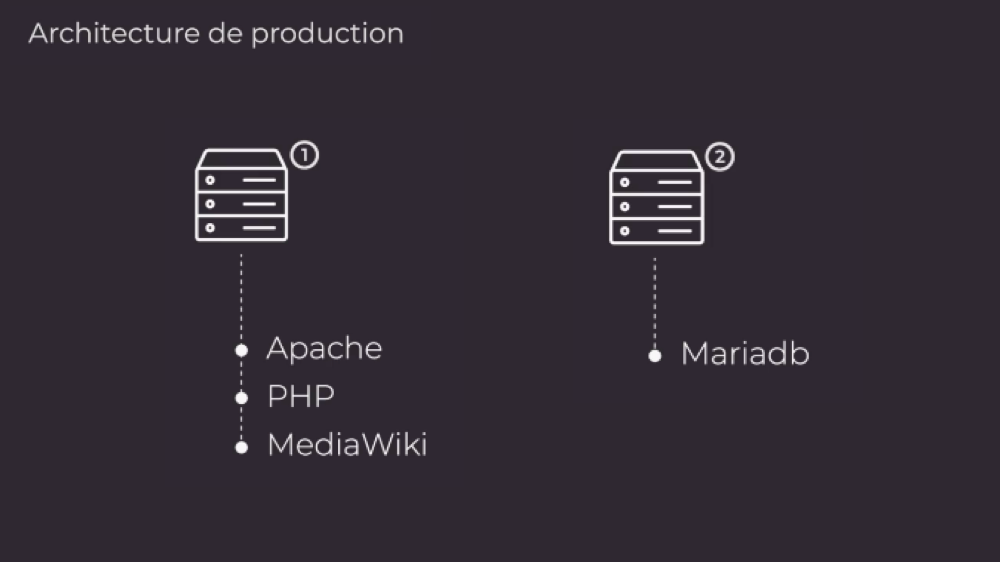 Un serveur avec Apache, PHP et MediaWiki et un serveur avec MySQL