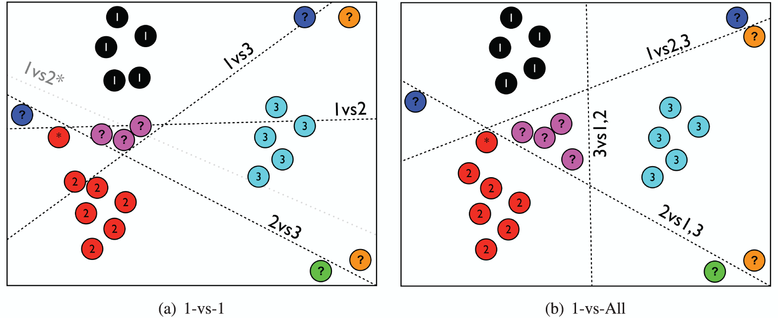 Figure 7 : stratégies de classification multi-classe