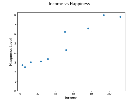 Income VS Happiness