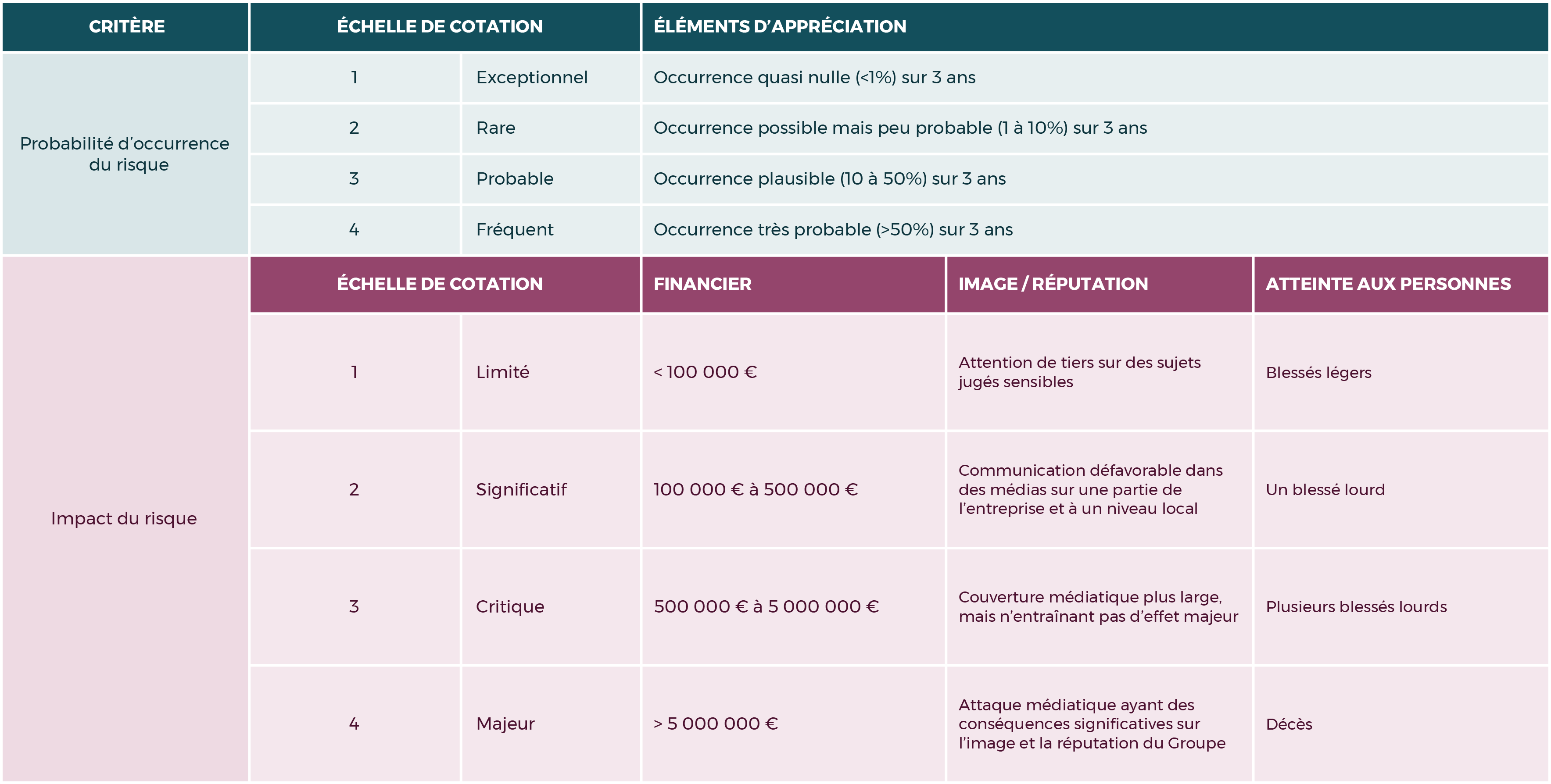 Grille d'évaluation à quatre niveaux