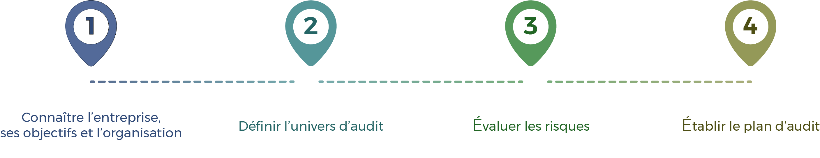 Etape 1 Connaitre l'entreprise, ses objectifs et son organisation  Etape 2 Définir l'univers d'audit  Etape 3 Evaluer les risques  Etape 4 établir le plan d'audit