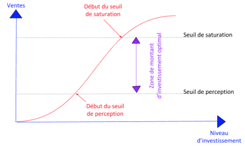 Schéma de la courbe de la réponse de vente
