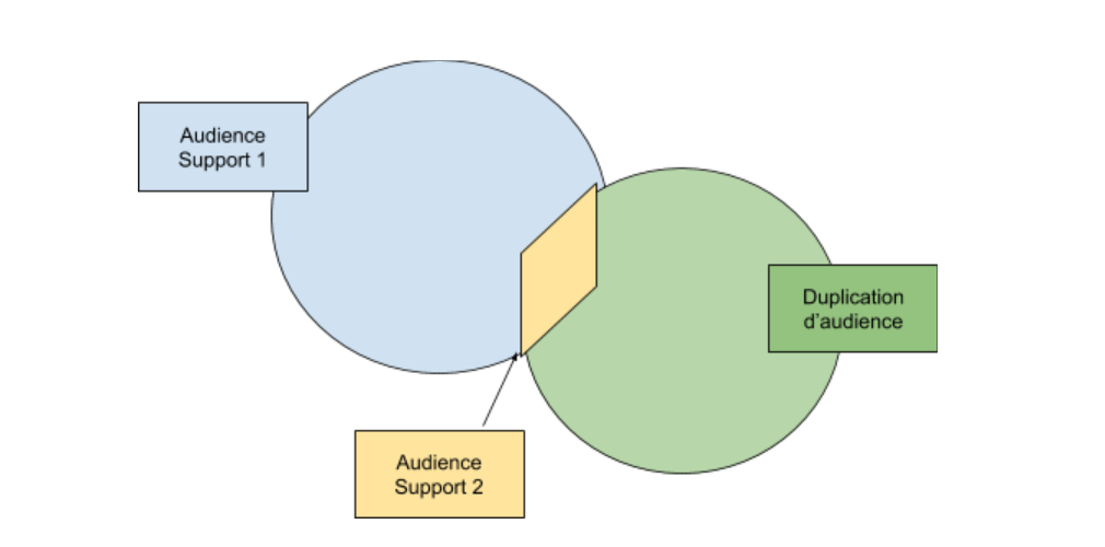 Audience du support 1 + l'audience du support 2 = audience de la dupplication d'audience