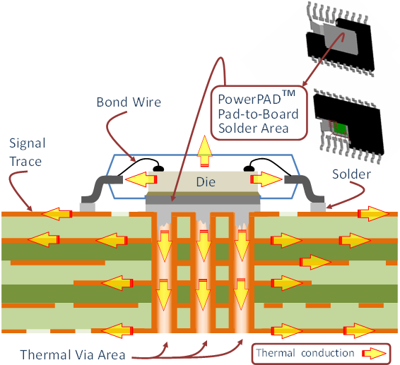 Vue en coupe d’un PowerPAD assemblé sur un PCB et transfert de chaleur