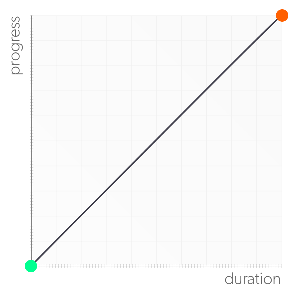 Un graphique d'une fonction linear