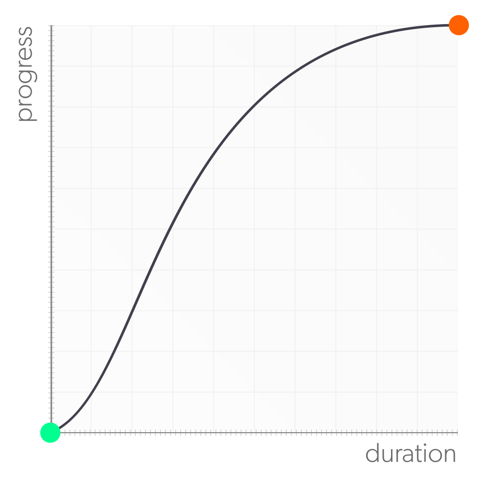 Graphique de la fonction ease