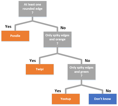 A decision tree diagram