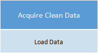 Image of the second stage of the process: Acquire clean data