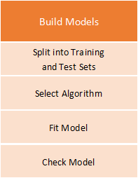 Image of the fifth step of the process: Build the model