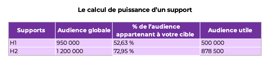 Tableau du calcul de puissance d'un support. Tableau disponible également sous format excel :