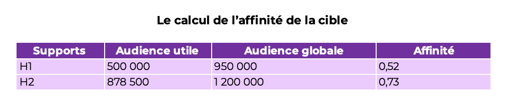 Tableau de calcul d'affinité de la cible. Tableau disponible au format excel :