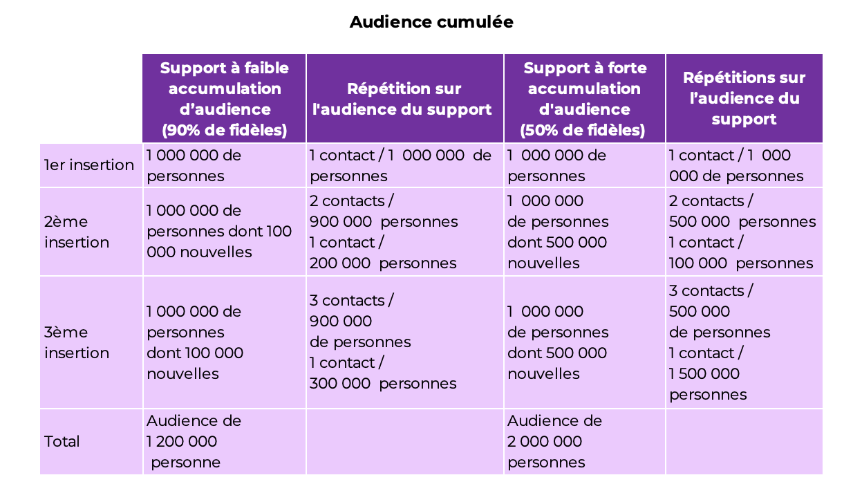 Tableau de calcul de l'audience cumulée, à retrouver en format excel :