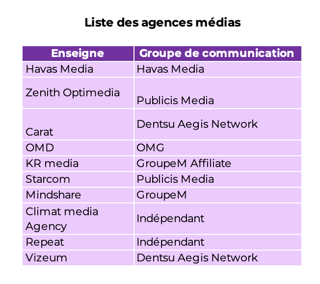 Tableau listant les agences, accessible en format excel :