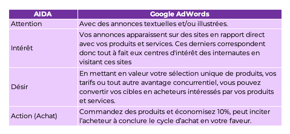 Tableau comparatif entre AIDA et Google Adwords. Accessible en format Excel :