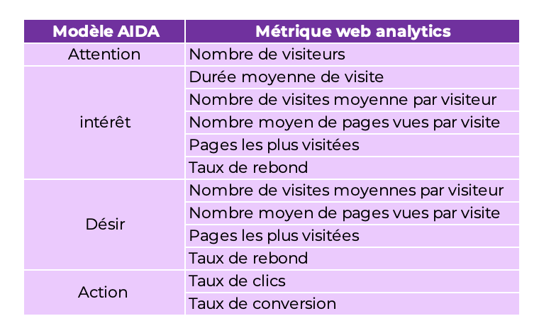 Tableau comparatif entre AIDA et les métriques du Web Analytics. Tableau disponible en format excel :