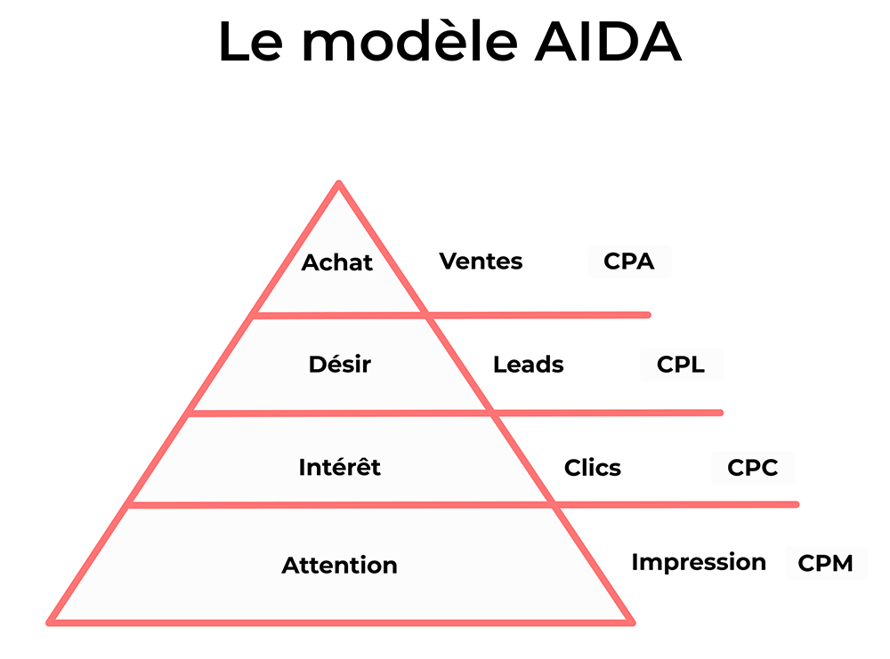 Comparatif entre AIDA et les calculs de performance : Achat - Ventes - CPA. Désir - Leads - CPL. Intérêt - Clics - CPC. Attention - Impression - CPM