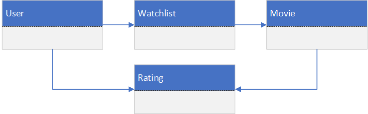 Our model so far, with 4 tables: User, Watchlist, Movie, and Rating. User points to Rating and Watchlist. Watchlist points to Movie. And Movie points to Rating. Rating does not point to another table.