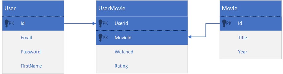 An alternative design, with 3 tables: User, Movie, and UserMovie. Attributes have been added. In the User table, we have ID, Email, Password, and FirsName. In the Movie table, we have ID, Title, and Year. The IDs from both tables, which serve as primary k