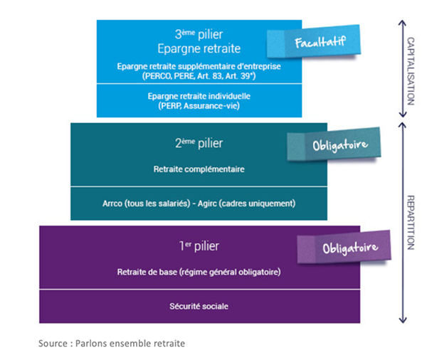 Les 3 piliers de régime en France